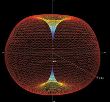 Figure 2. A three-dimensional representation of a typical dipole antenna radiation pattern on one frequency. Directions marked with blue indicate nulls in radiation pattern with low radiation efficiency. The 3D pattern gives a better idea of the entire antenna radiation pattern than the traditionally used two dimensional patterns